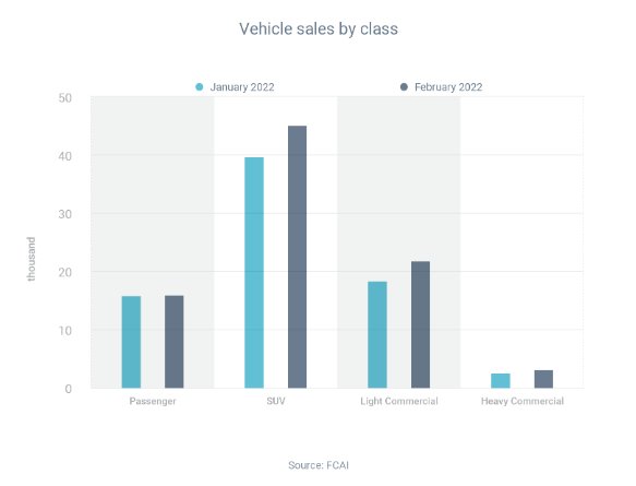 Australian vehicle sales by class