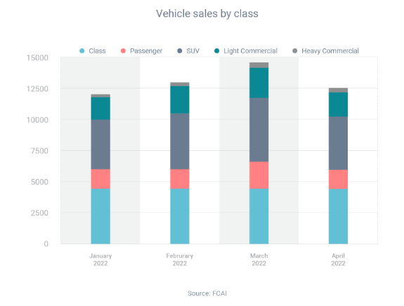 Vehicle sales 2022